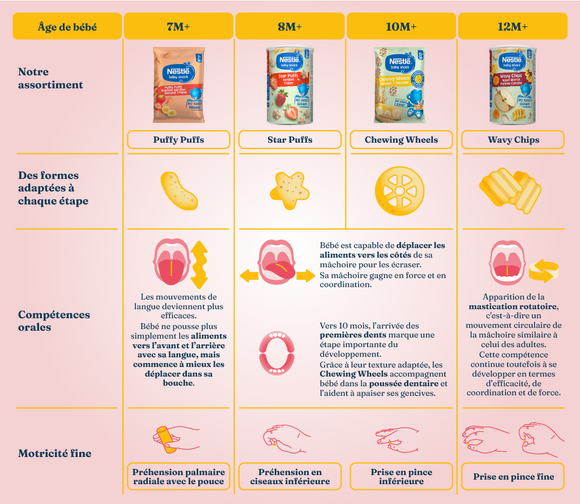 Infographie: tableau d'aliments et textures selon l'âge du bébé, icônes colorées
