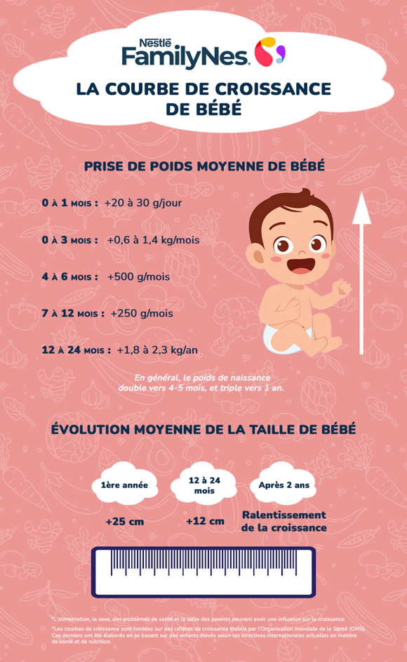 Baby Grow Curve Inforgraphic FR