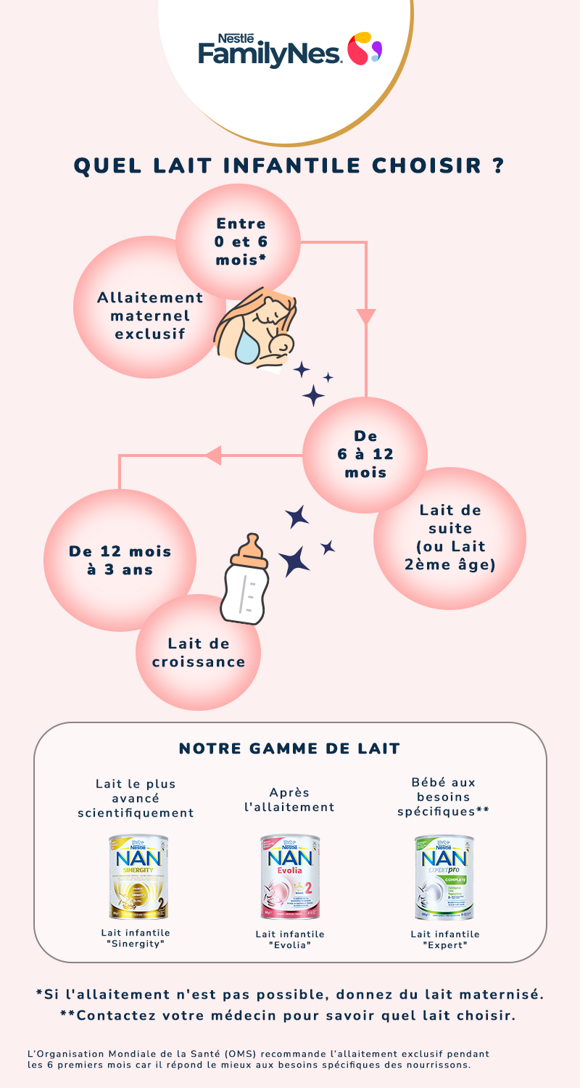 Choosing an infant milk Inforgraphic FR