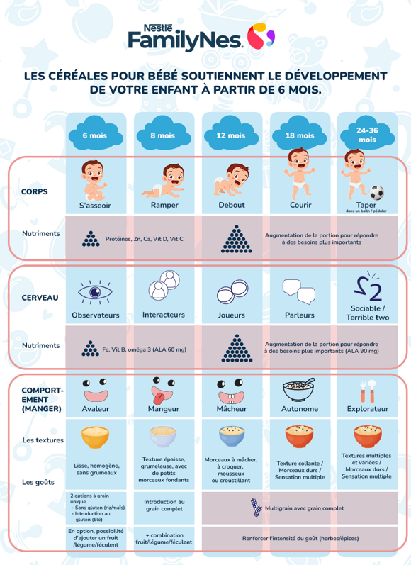 Cerelac Infographic FR