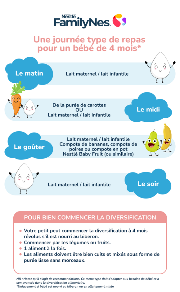 Nutrition 4 months infographic